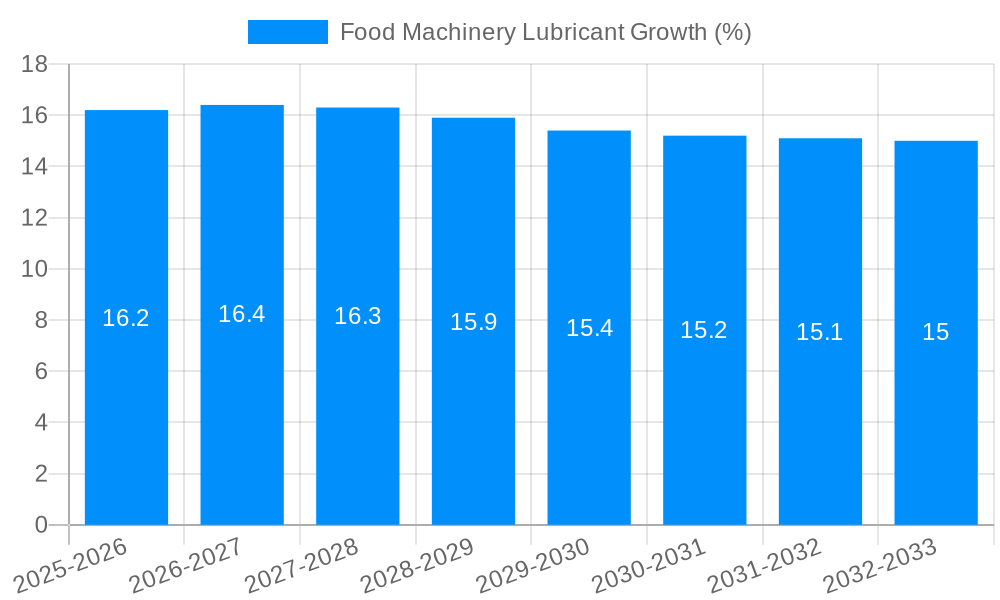 Food Machinery Lubricant Growth