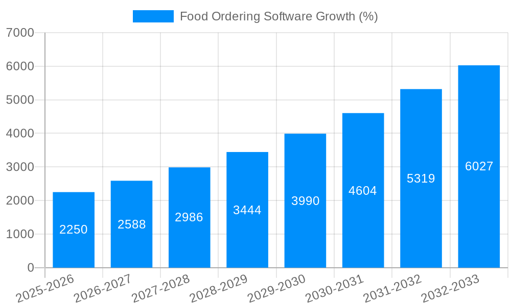 Food Ordering Software Growth