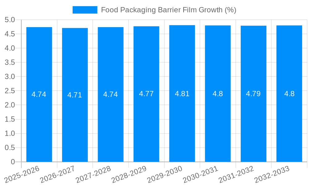 Food Packaging Barrier Film Growth