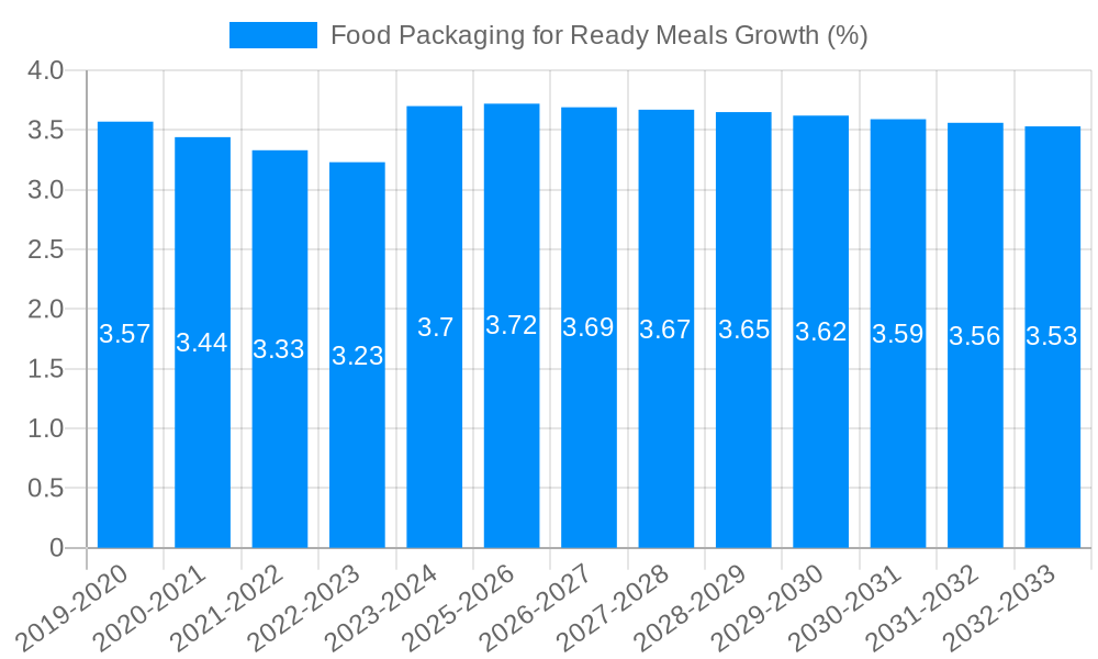Food Packaging for Ready Meals Growth