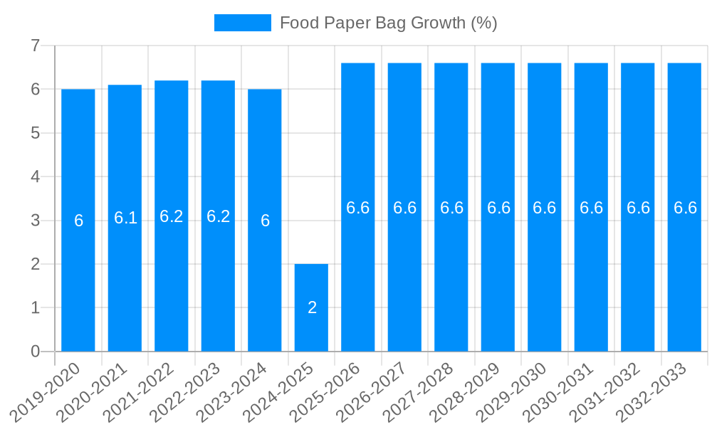 Food Paper Bag Growth