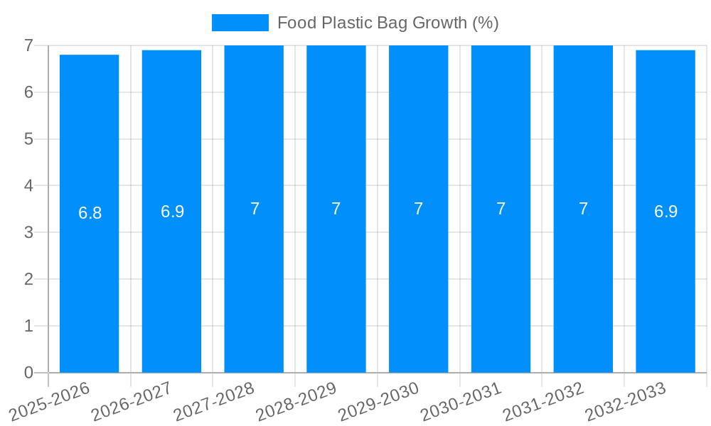 Food Plastic Bag Growth