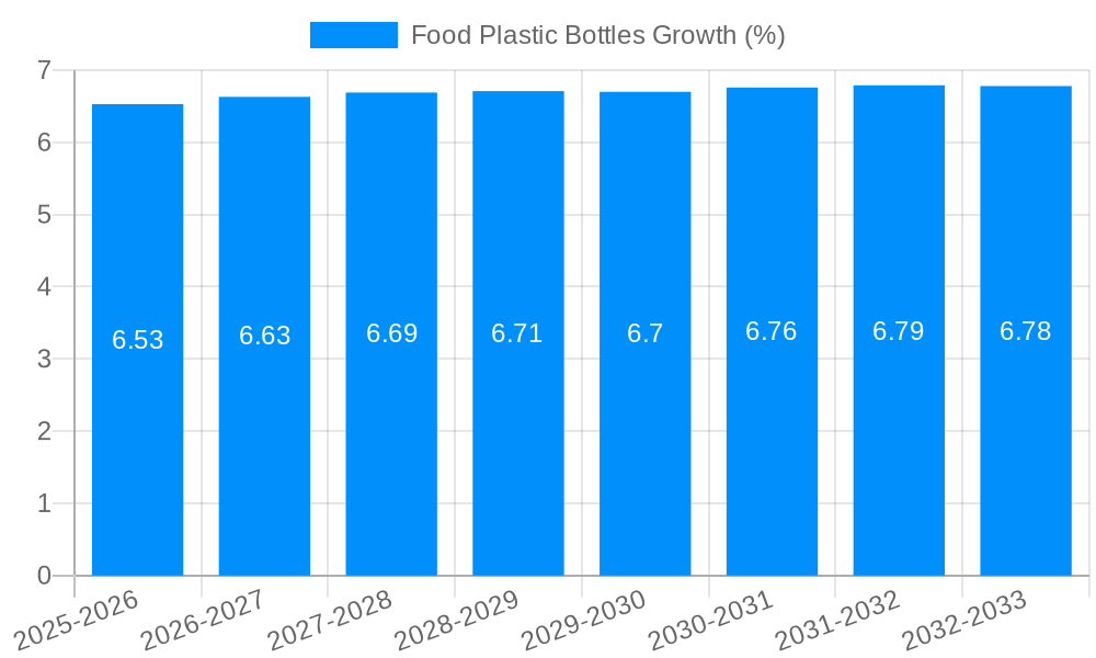 Food Plastic Bottles Growth