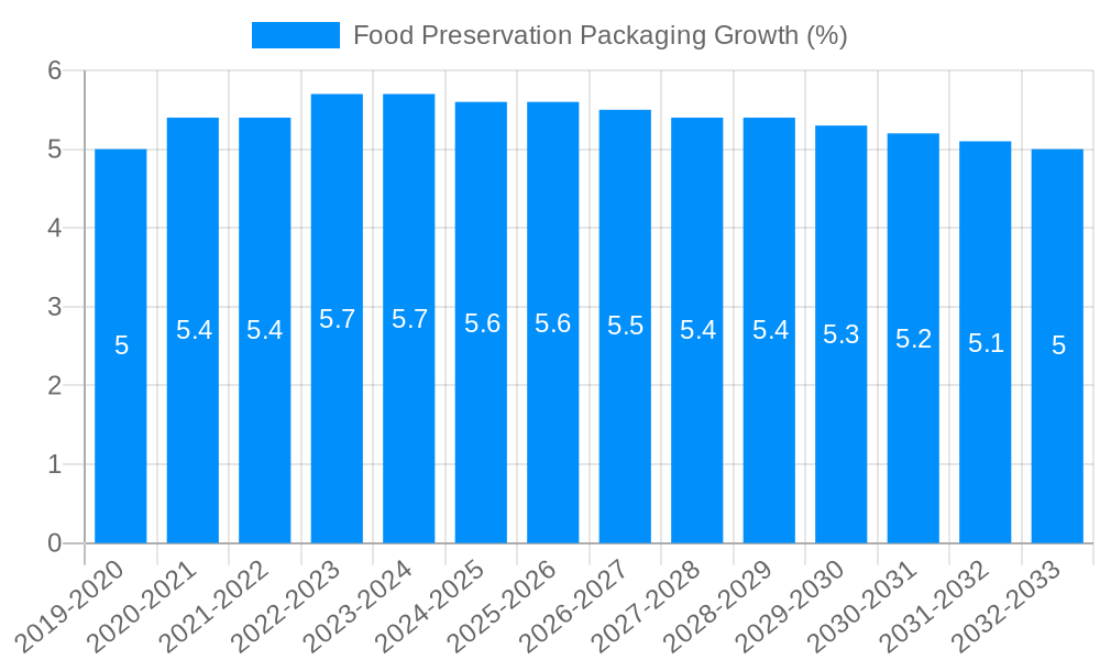 Food Preservation Packaging Growth