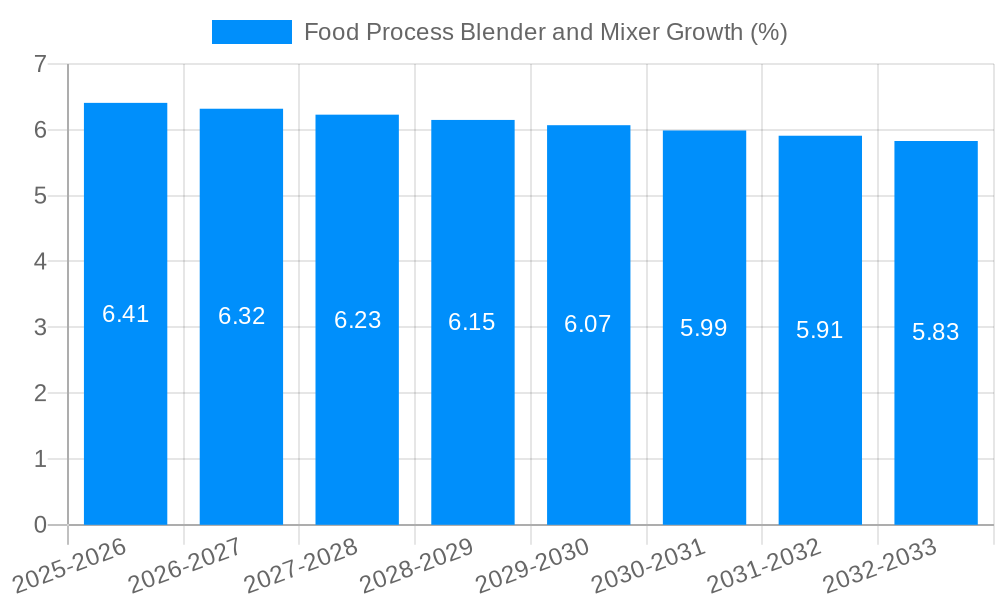 Food Process Blender and Mixer Growth