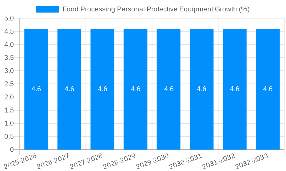 Food Processing Personal Protective Equipment Growth