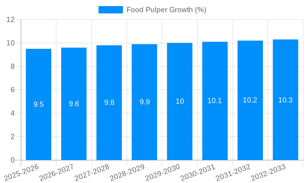Food Pulper Growth