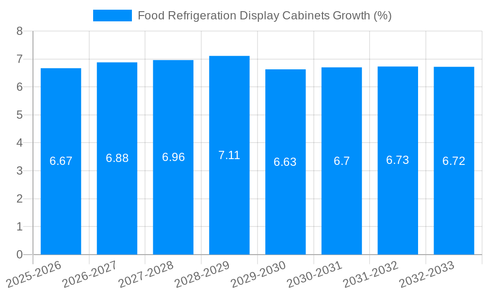 Food Refrigeration Display Cabinets Growth
