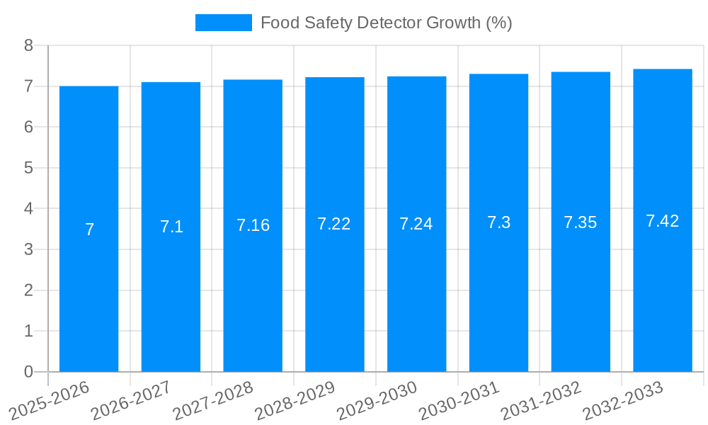Food Safety Detector Growth