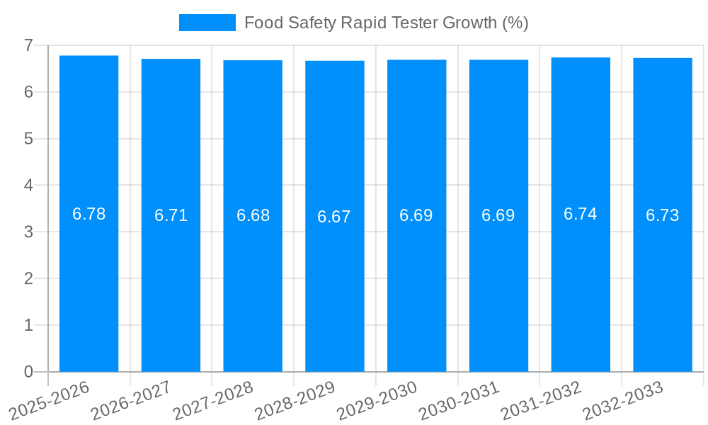 Food Safety Rapid Tester Growth