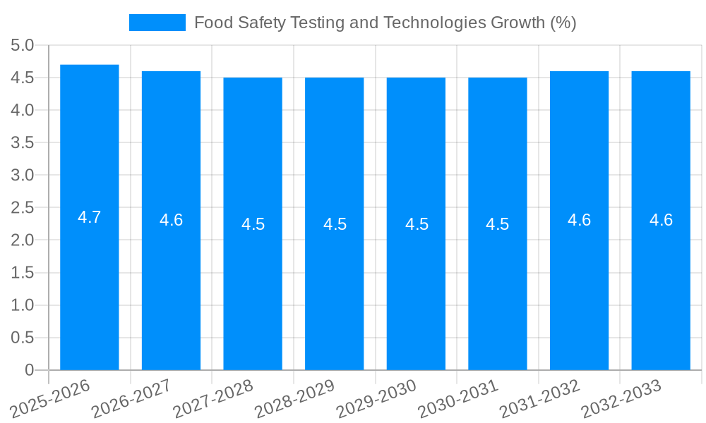 Food Safety Testing and Technologies Growth
