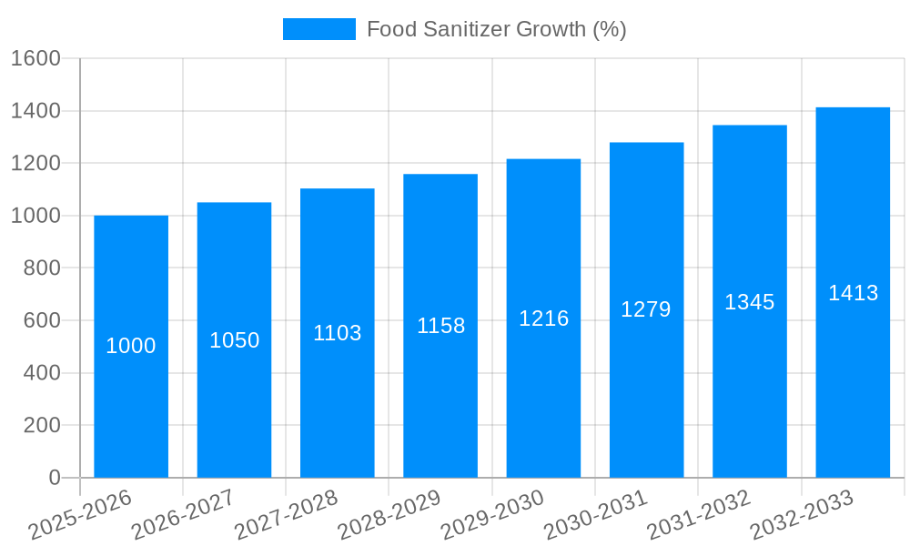 Food Sanitizer Growth