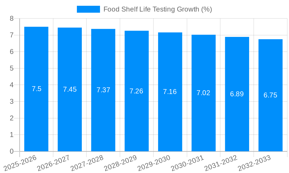 Food Shelf Life Testing Growth