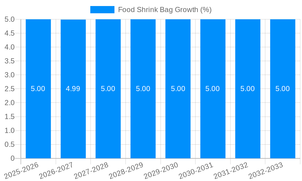 Food Shrink Bag Growth