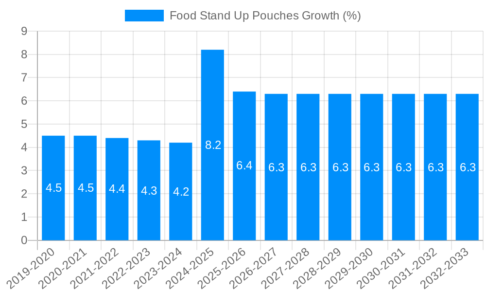 Food Stand Up Pouches Growth