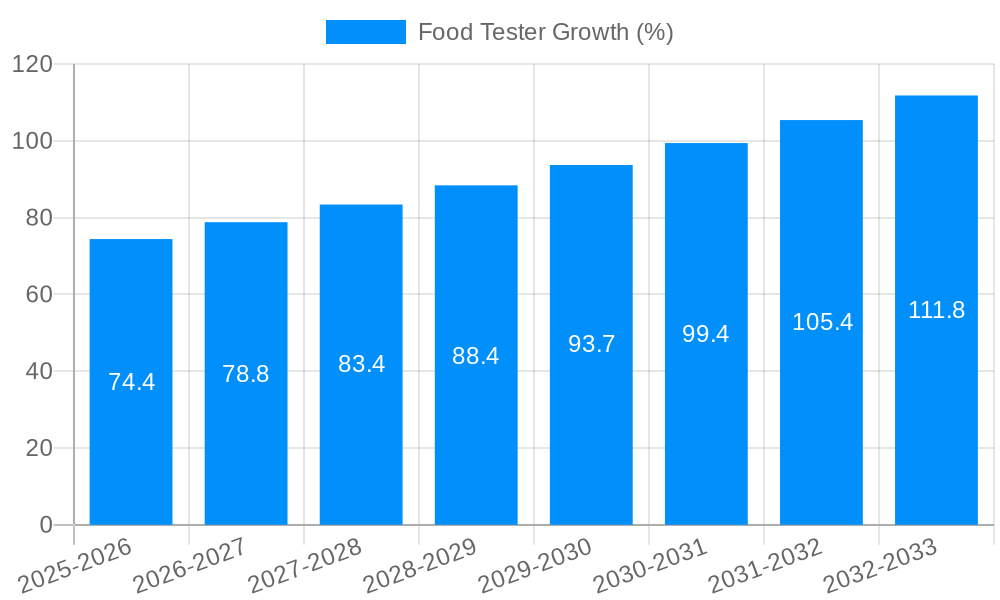 Food Tester Growth