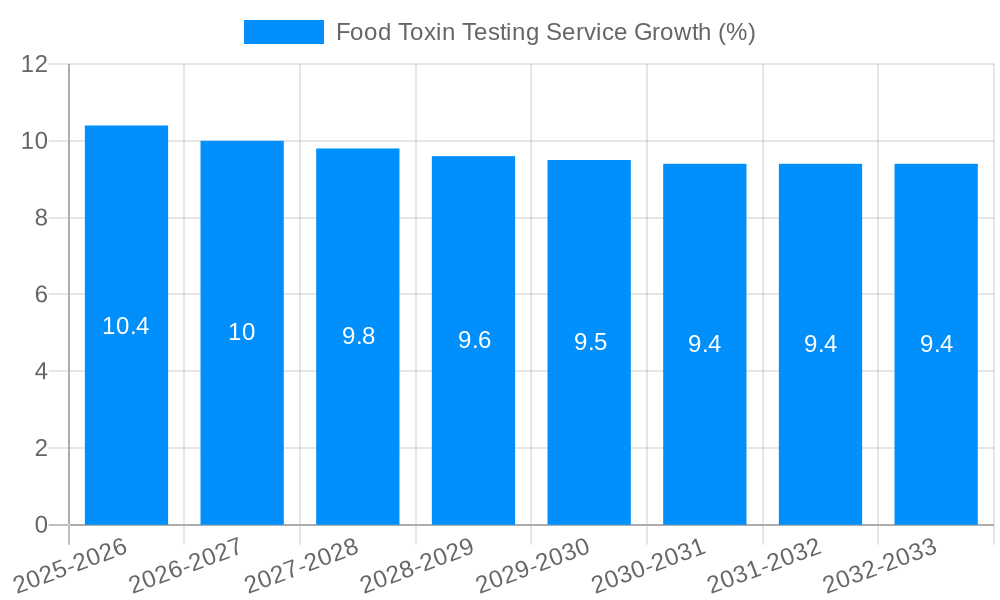 Food Toxin Testing Service Growth