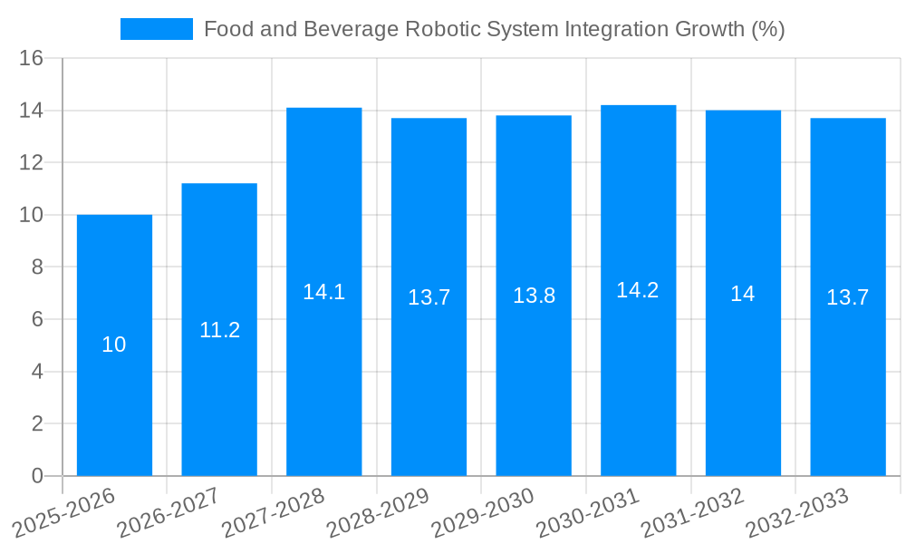 Food and Beverage Robotic System Integration Growth