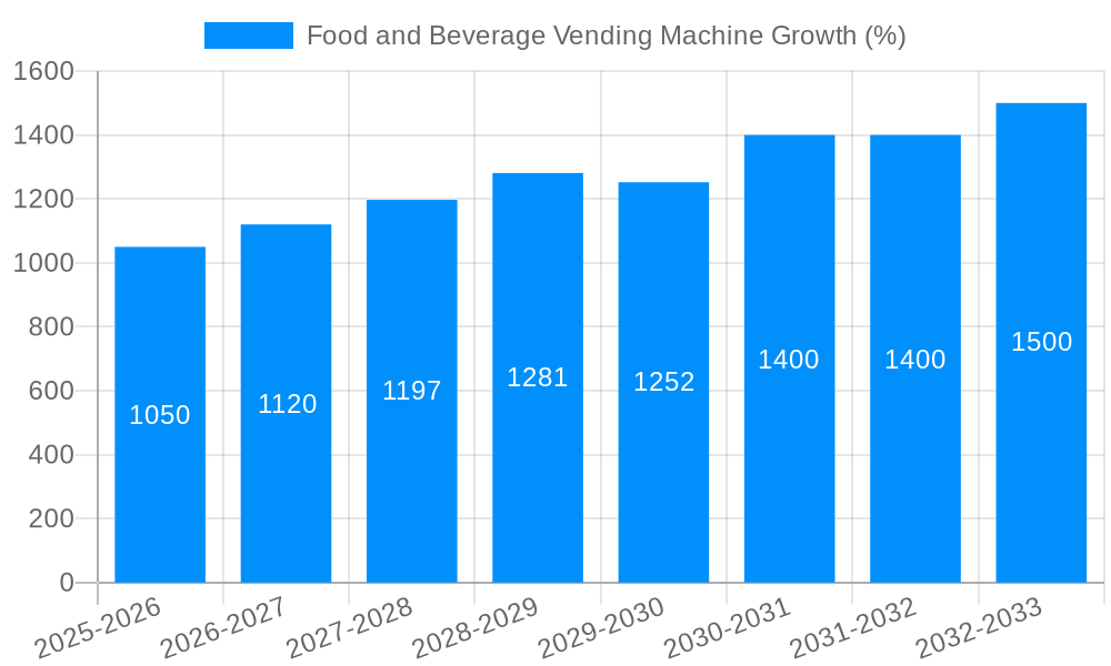 Food and Beverage Vending Machine Growth