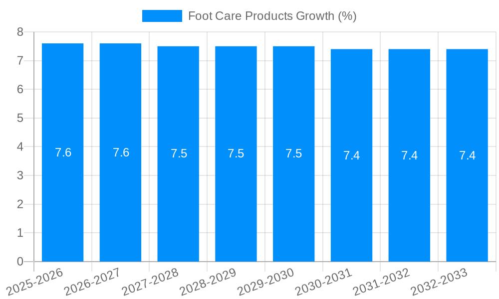 Foot Care Products Growth