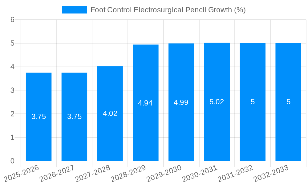 Foot Control Electrosurgical Pencil Growth