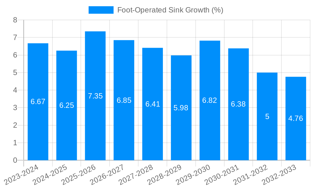 Foot-Operated Sink Growth