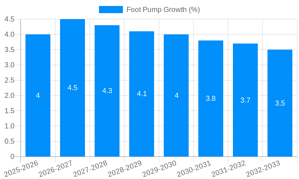 Foot Pump Growth