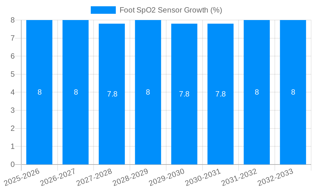 Foot SpO2 Sensor Growth