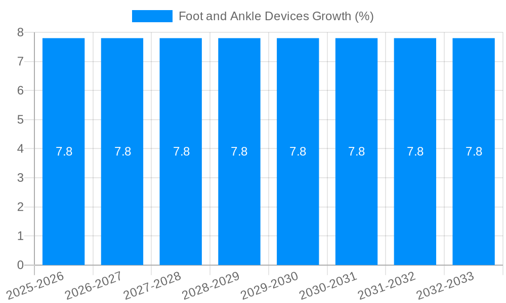 Foot and Ankle Devices Growth