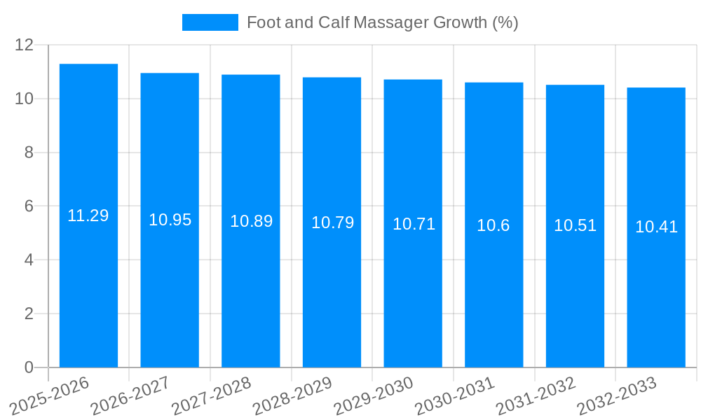 Foot and Calf Massager Growth