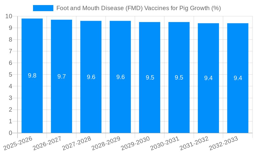 Foot and Mouth Disease (FMD) Vaccines for Pig Growth