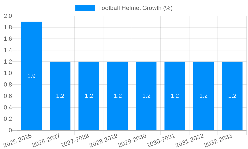 Football Helmet Growth