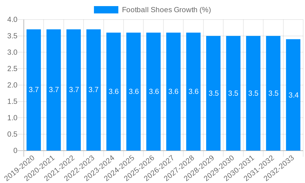 Football Shoes Growth