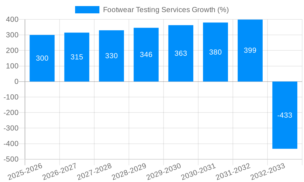 Footwear Testing Services Growth