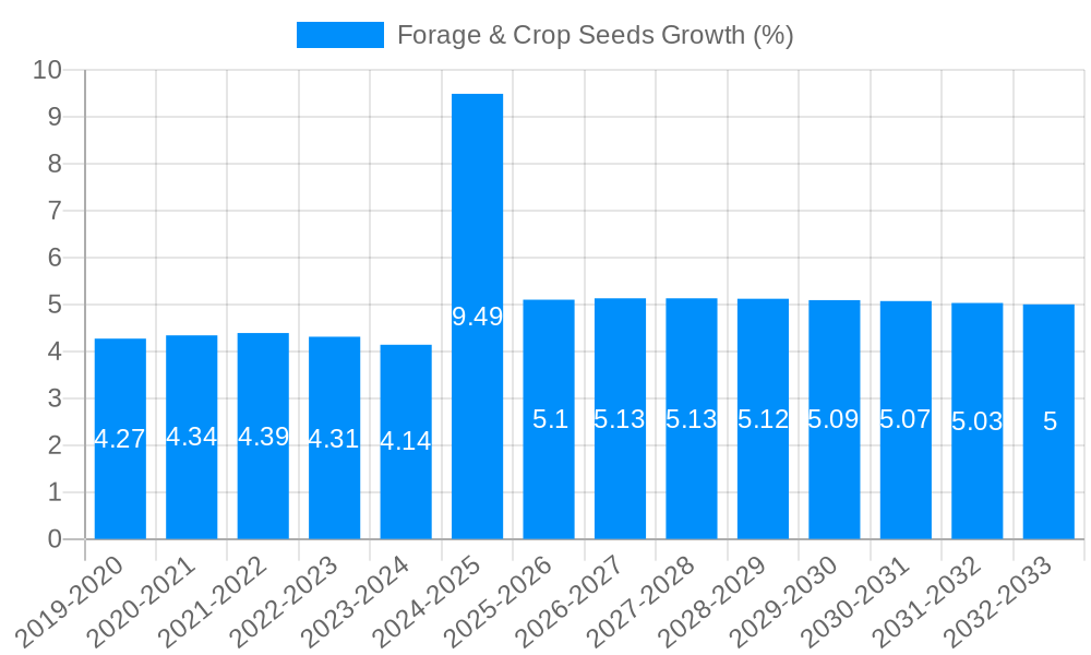 Forage & Crop Seeds Growth