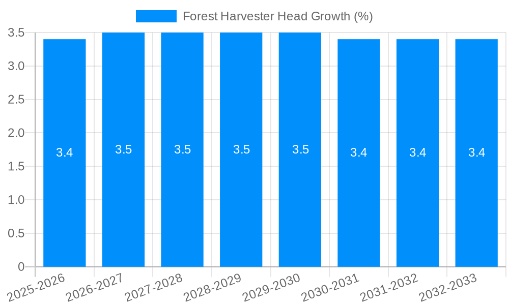 Forest Harvester Head Growth