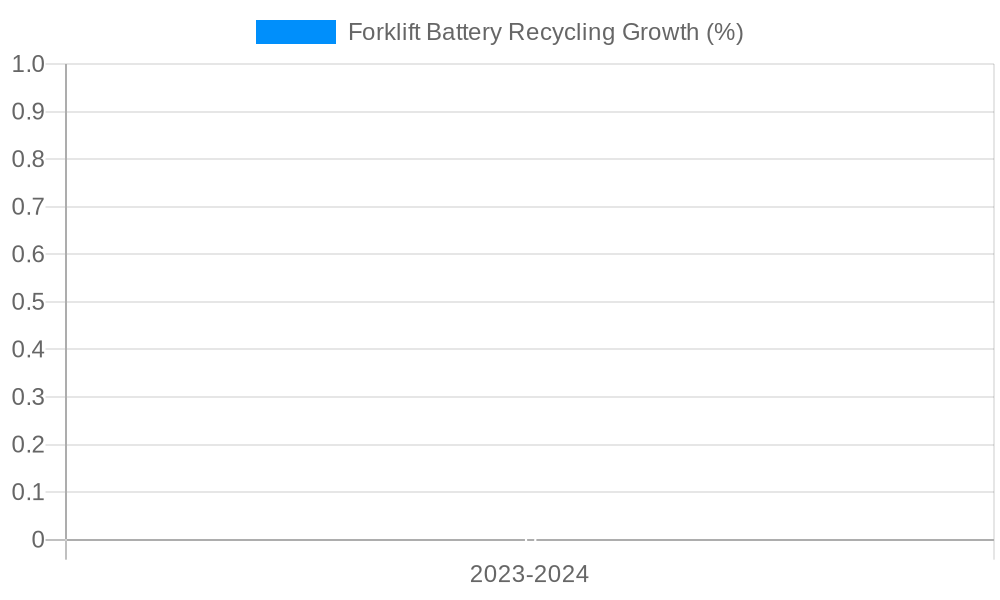 Forklift Battery Recycling Growth