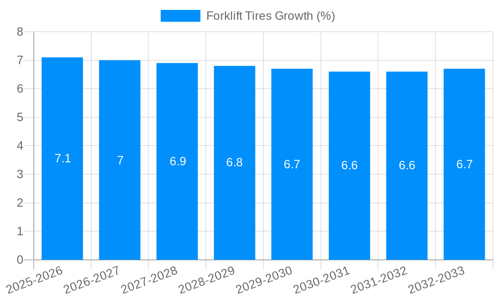 Forklift Tires Growth