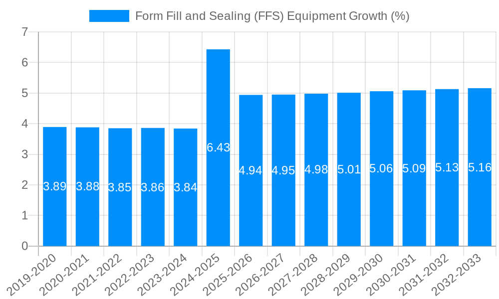 Form Fill and Sealing (FFS) Equipment Growth