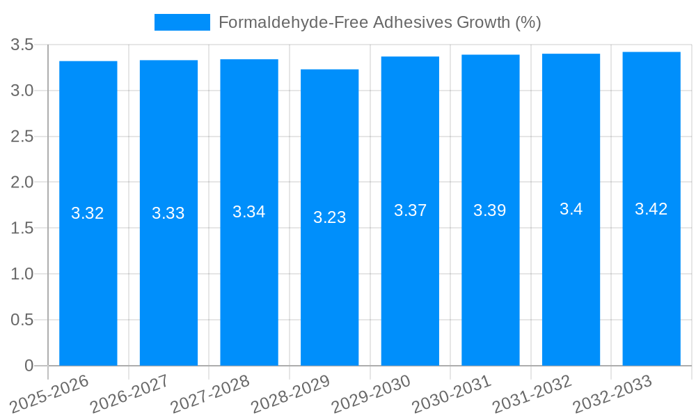 Formaldehyde-Free Adhesives Growth