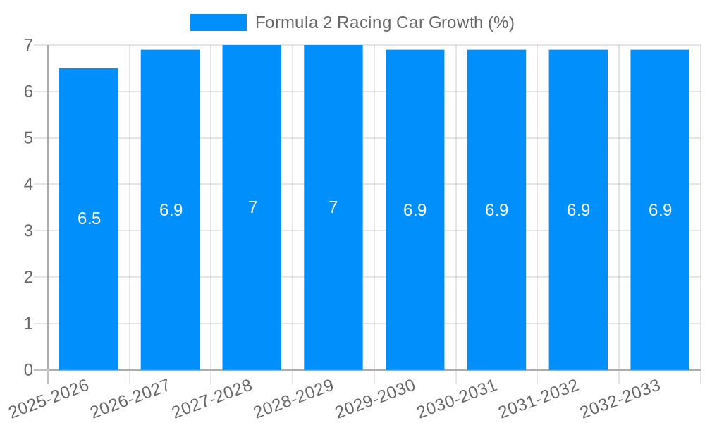 Formula 2 Racing Car Growth
