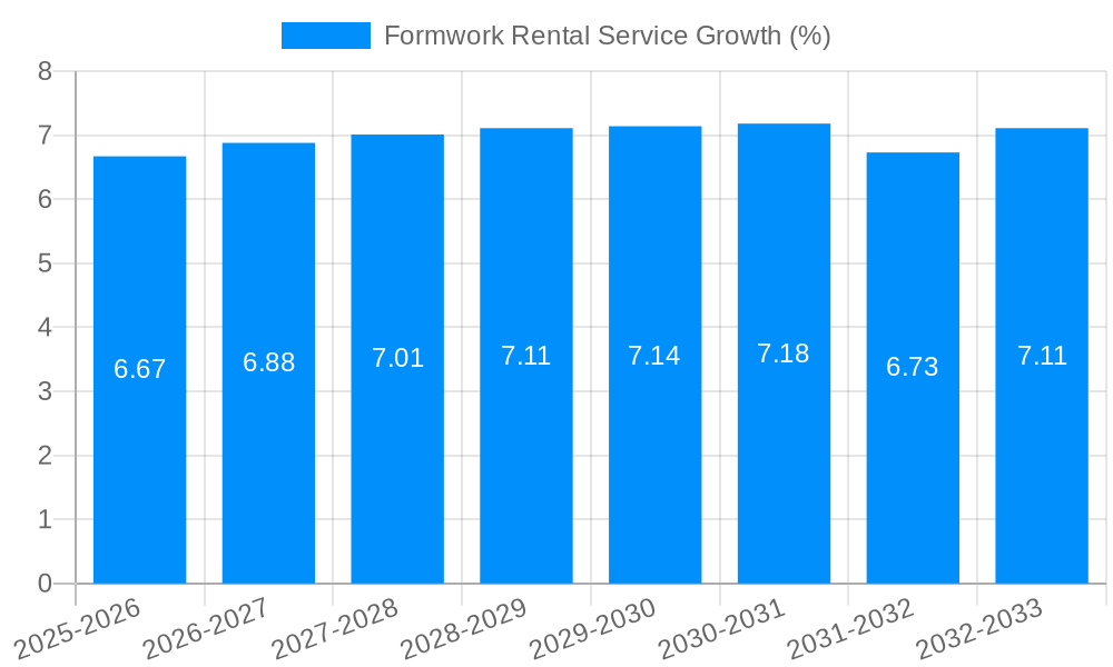 Formwork Rental Service Growth