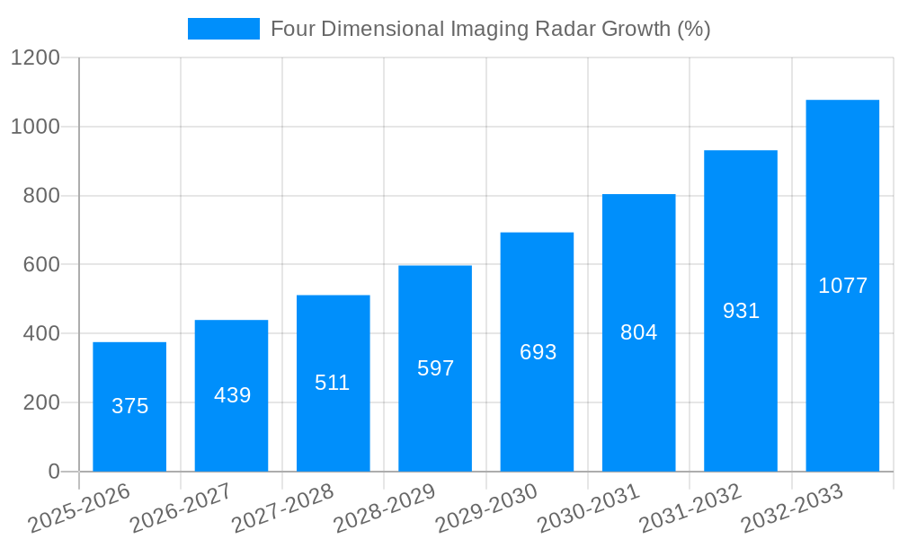 Four Dimensional Imaging Radar Growth