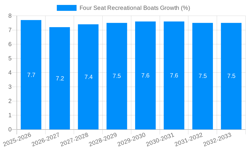 Four Seat Recreational Boats Growth