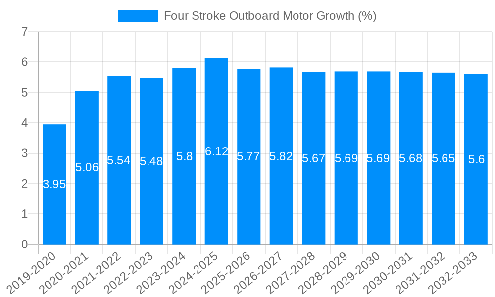 Four Stroke Outboard Motor Growth
