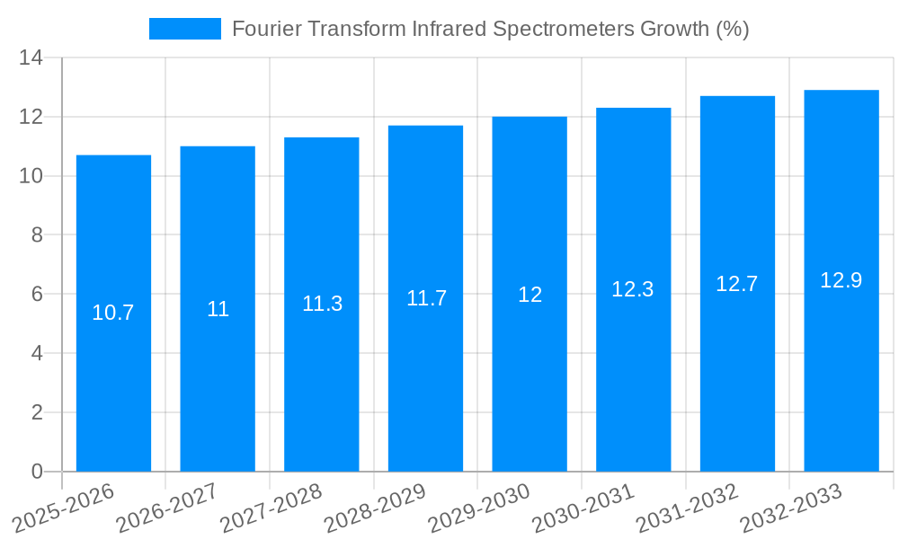 Fourier Transform Infrared Spectrometers Growth