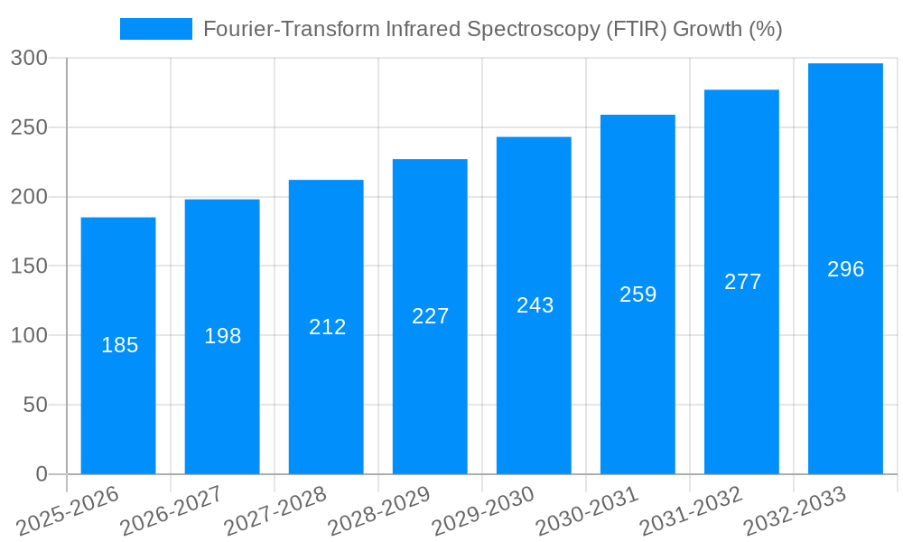 Fourier-Transform Infrared Spectroscopy (FTIR) Growth