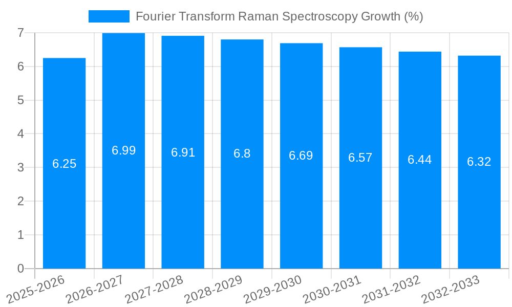 Fourier Transform Raman Spectroscopy Growth