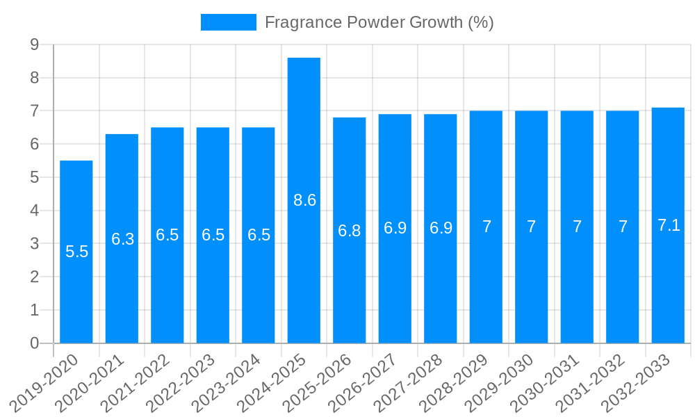 Fragrance Powder Growth