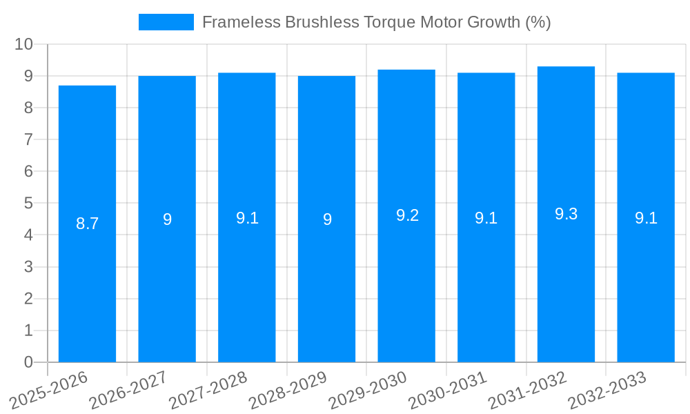 Frameless Brushless Torque Motor Growth